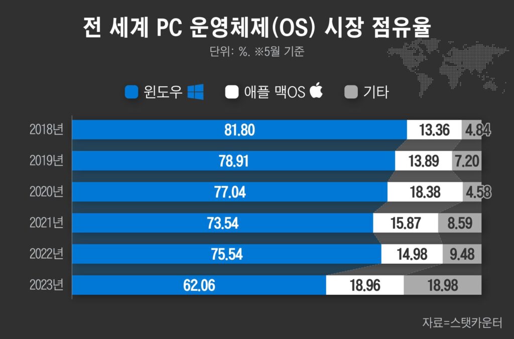 世界のPC OS市場シェア（2023年）