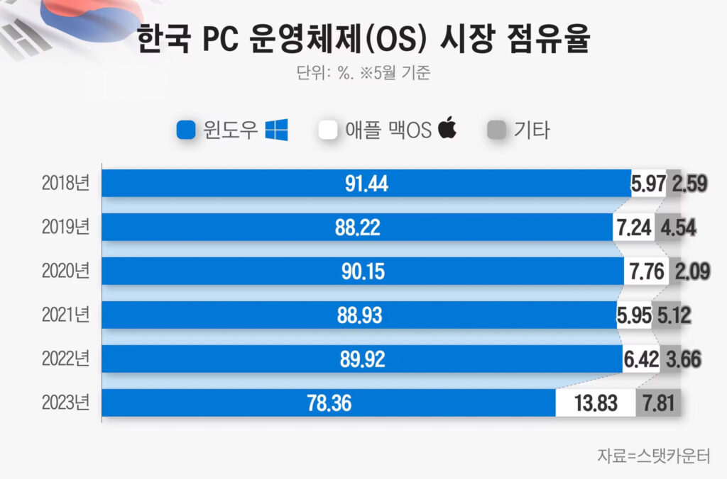 韓国のPC OS市場シェア（2023年）