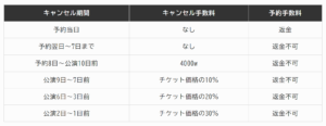 ソウルコンのチケットをキャンセルする時の基本スケジュール