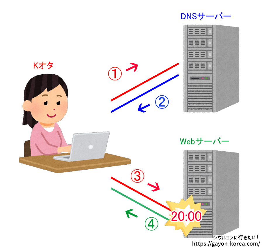 webページが表示されるまでのサーバーとのやりとり