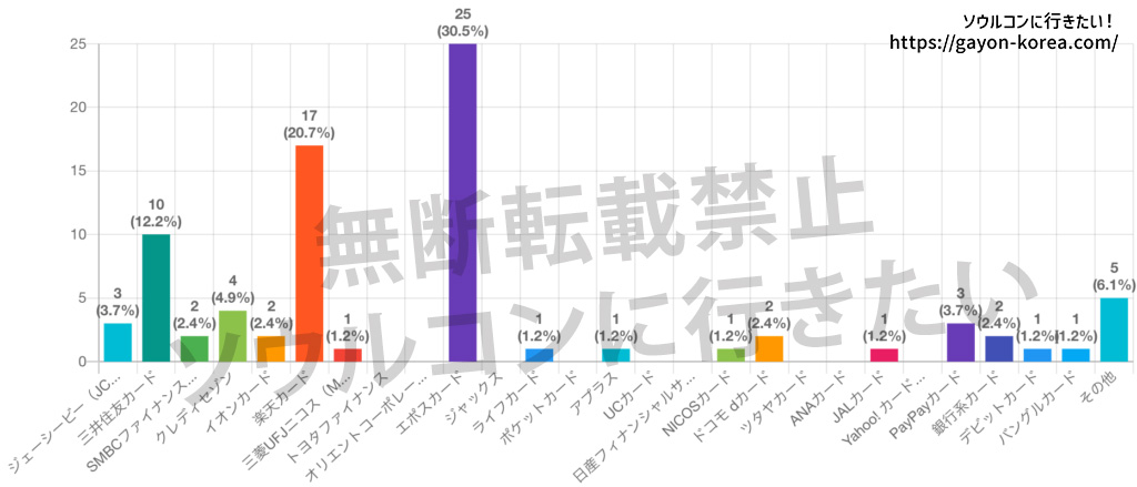 YES24利用アンケート「チケッティングに使用したクレジットカード」回答結果