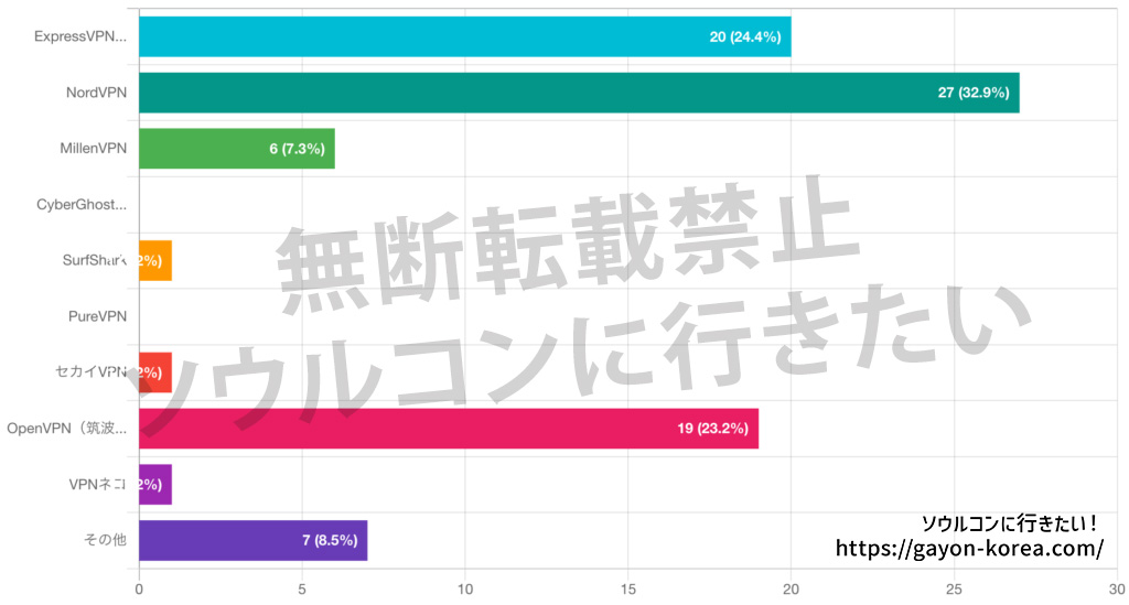 YES24利用者アンケートより「チケッティング時のVPN接続状況」回答結果