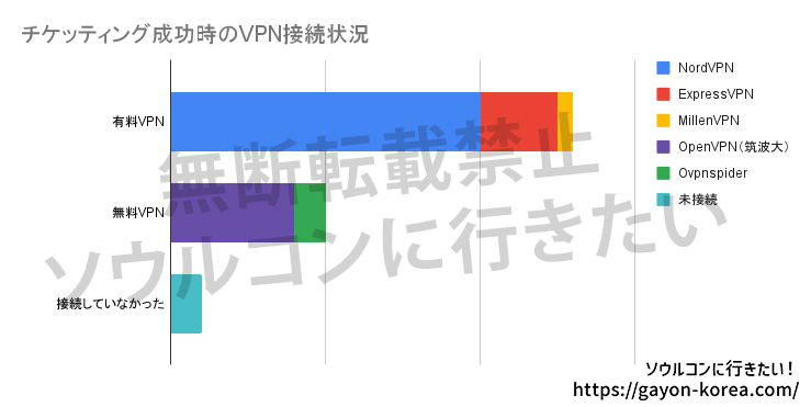 YES24利用者アンケート２より「チケッティング成功時のVPN接続状況」回答結果