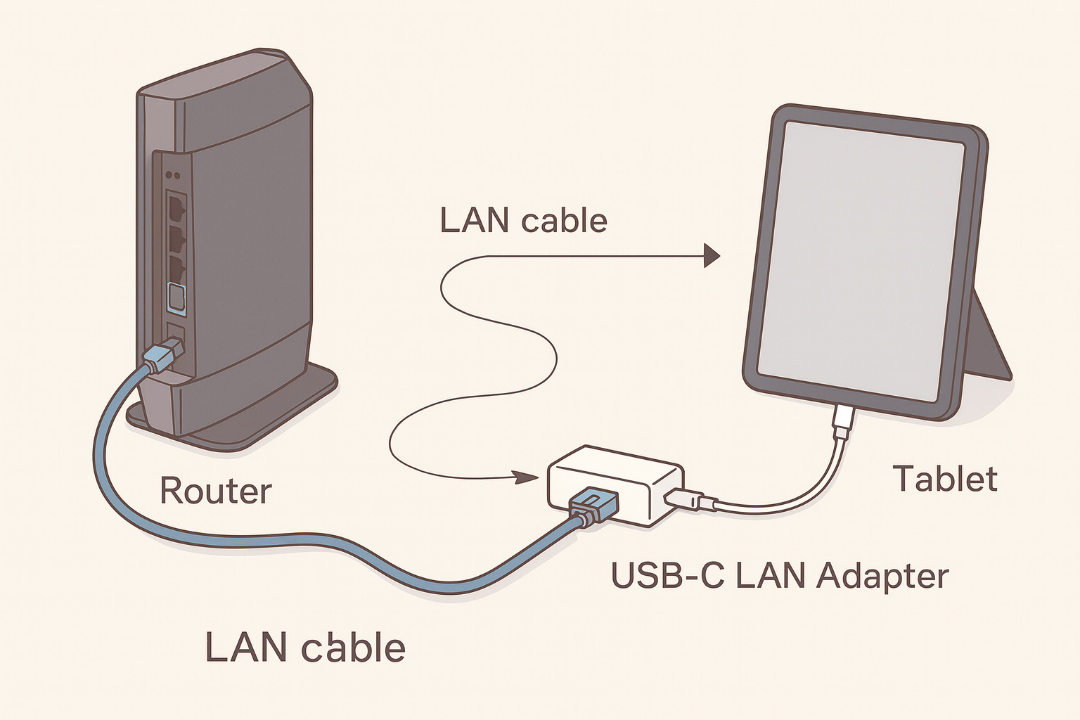 タブレットを有線接続する図