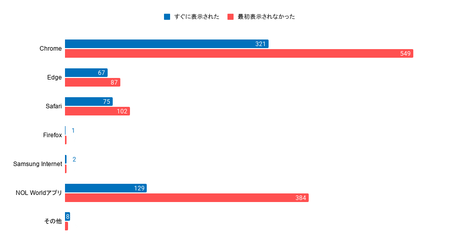 ブラウザ／アプリ別