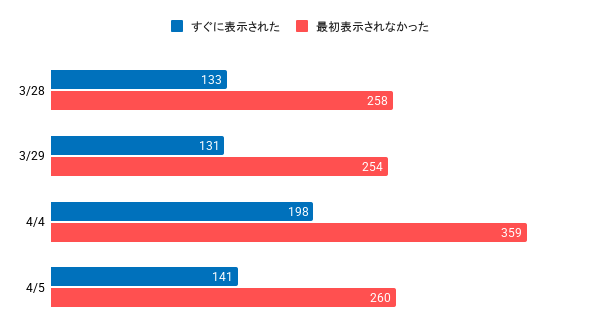 最初に押した日付