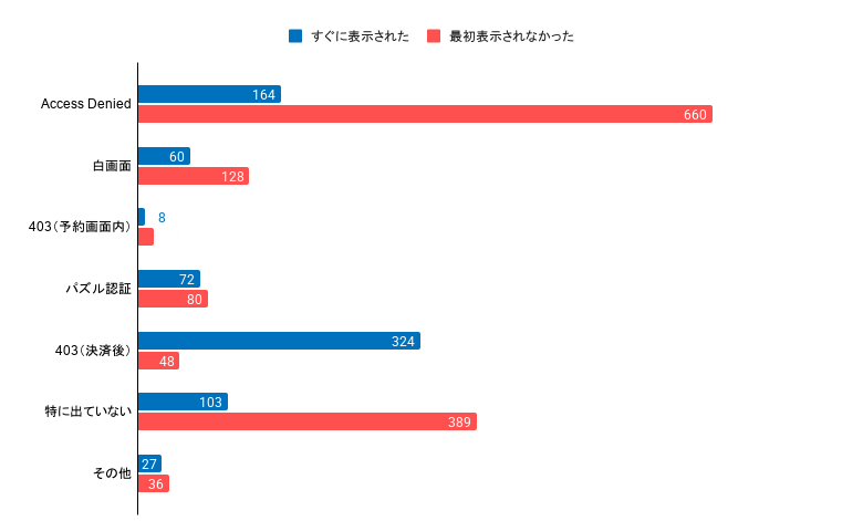 その他のエラー