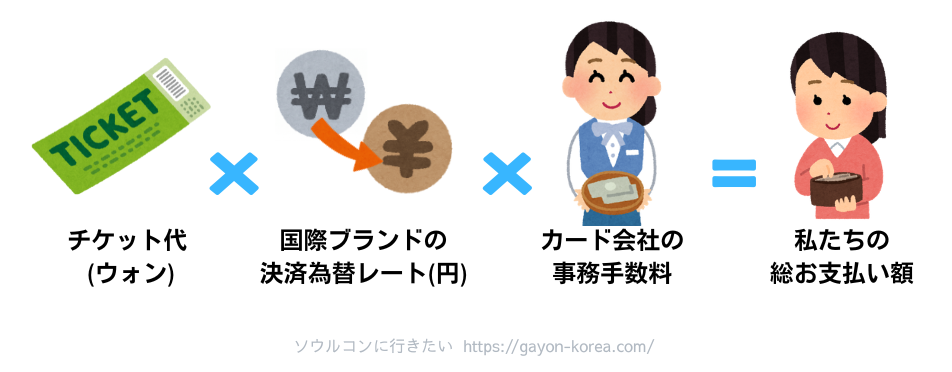 チケット代に為替レートとカード会社の手数料を加えた総支払い額の計算式