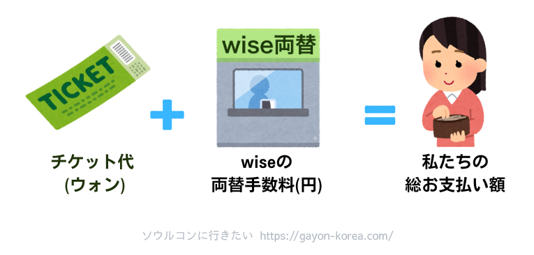 チケット代にwiseの両替手数料を加えた総支払い額の計算式